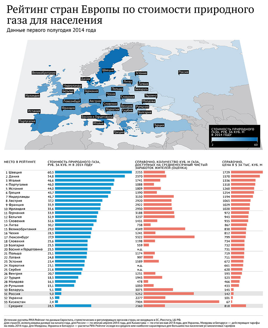 Цены на газ в Европе