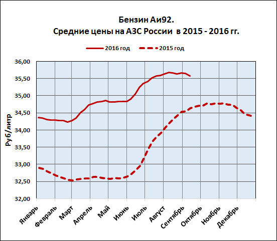 Бензины 2015. Стоимость бензина в 2012 году в России. АИ 92 В 2015. Бензин в 2016. Бензин в 2012 году цена.